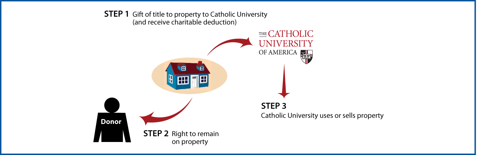 Gift of Personal Residence or Farm with Retained Life Estate Thumbnail