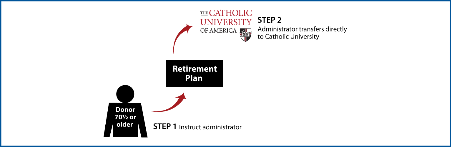 IRA Rollover Gifts (QCD) Thumbnail