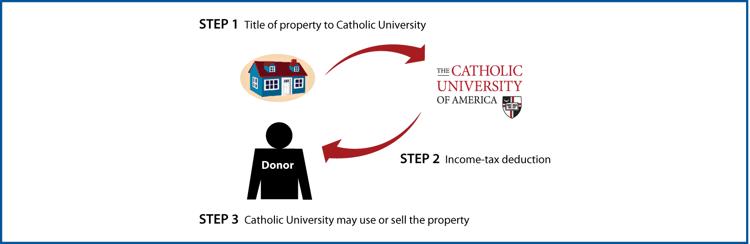 Outright Gift of Real Estate Thumbnail