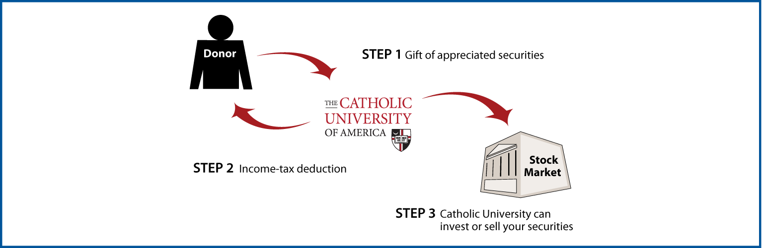 Gifts of Appreciated Securities Diagram. Description of image is listed below.