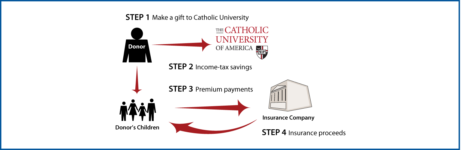 Life Insurance to Replace Gift Thumbnail