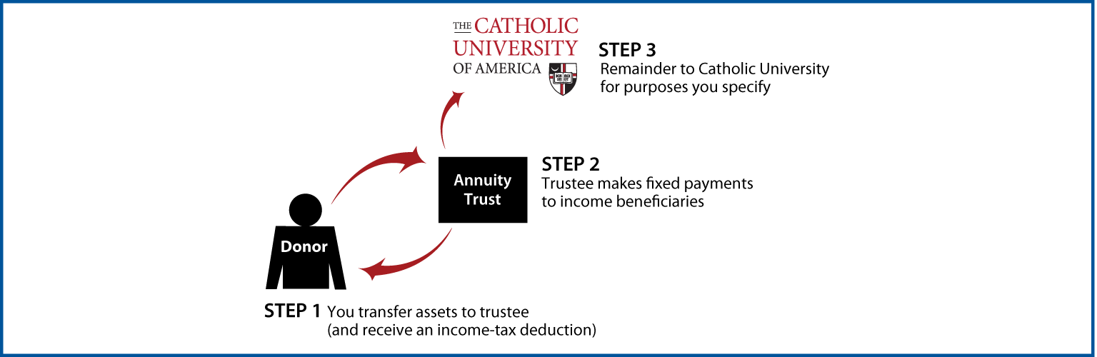 Charitable Remainder Annuity Trust Thumbnail