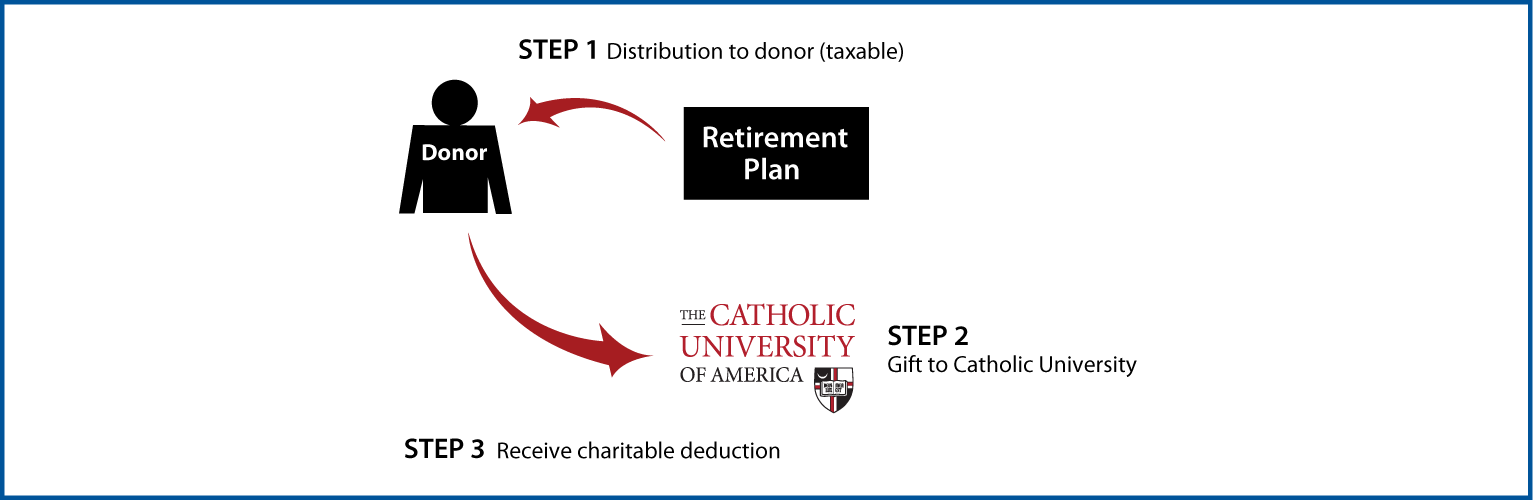 Gifts from Retirement Plans During Life Thumbnail