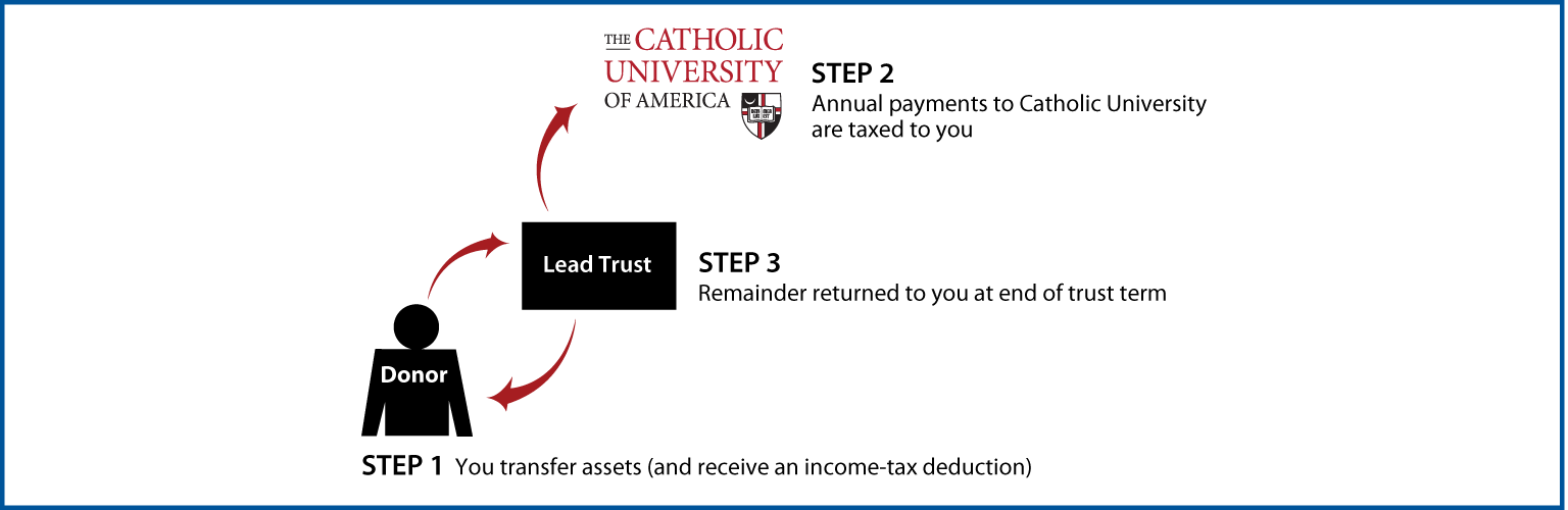 Grantor Lead Trust Thumbnail